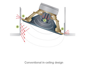 Conventional in-ceiling design